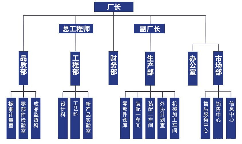 组织结构：厂长，总工程师、副厂长，品质部、工程部、财务部、生产部、办公室、市场部，标准计量室、零部件检验室、成品监督科，设计科、工艺科、新产品实验室，零部件仓库、装配一车间、外协计划室、机械加工车间，售后服务中心、销售中心、信息中心